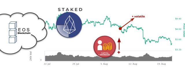 stake EOS graph with indicators/arrows and labels of increase volatility and capital cost