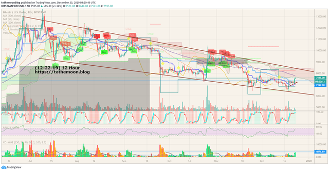 12-22-19 Bitcoin 12 hour chart.