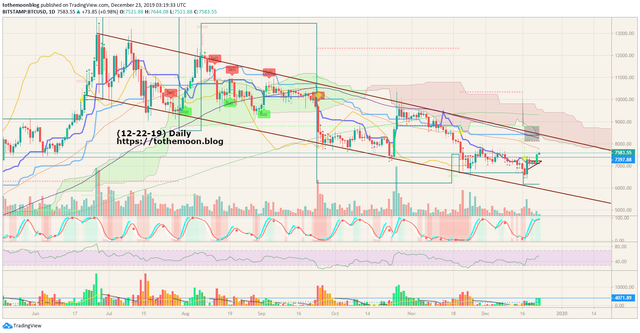 12-22-19 Bitcoin daily chart.