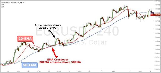 forex ema crossover strategy