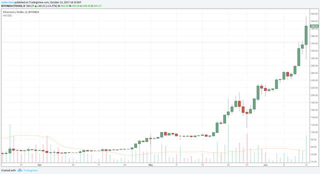 ETHUSD