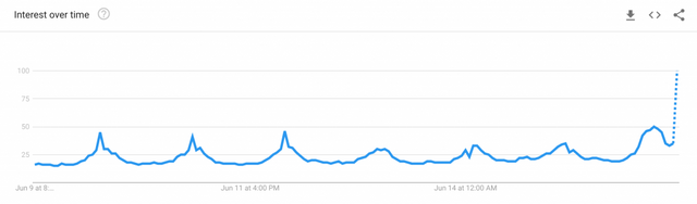 bitcoin interesse eua google trends