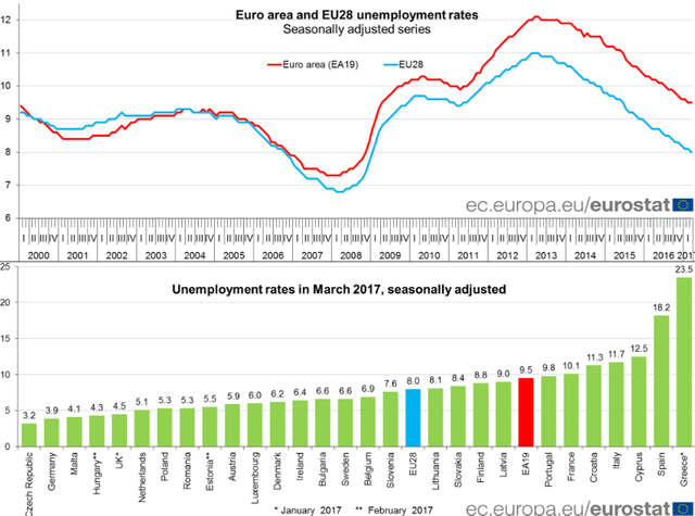 Euro Unemployment Rates