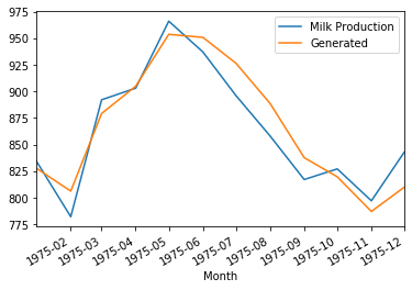 模型预测一年的牛奶产量