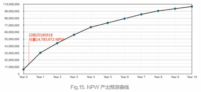 NPW产出曲线.png
