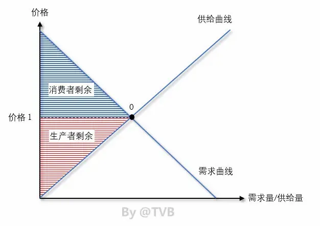 消费者剩余、生产者剩余与交易所