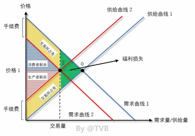 消费者剩余、生产者剩余与交易所