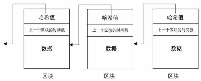 历史证明序列