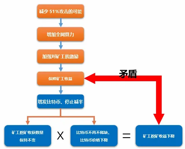 比特币增发的悖论