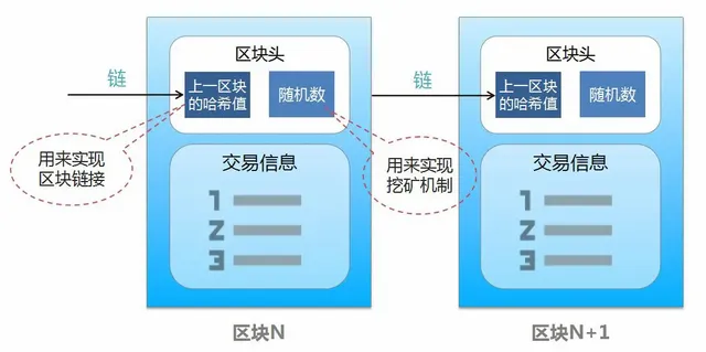 区块链数据结构