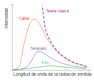 Archivo:Gráfico de un cuerpo negro.png