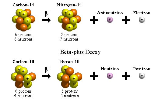 Carbon-14 Decay