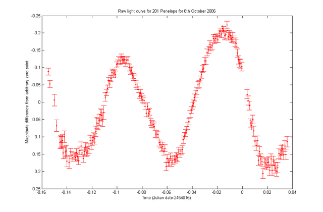 An example of photometric data from light scattering off of an asteroid