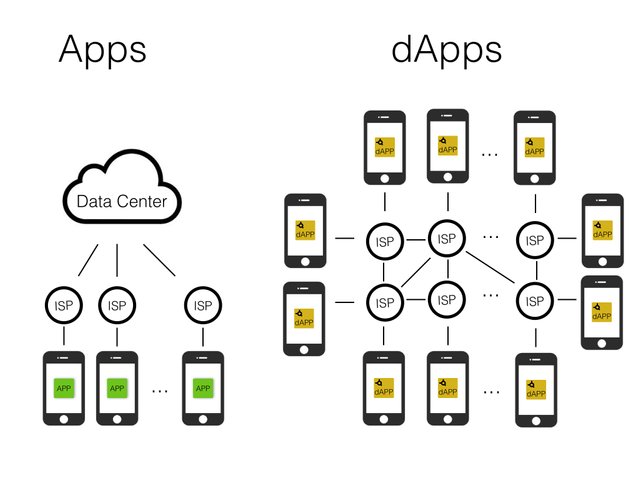 Apps vs dApps