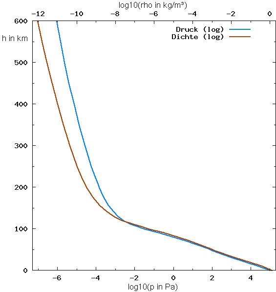 Atmosphäre Dichte 600km.png