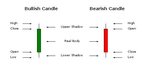 Candlestick Chart Wiki