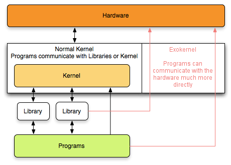 Exokernel revised(english)