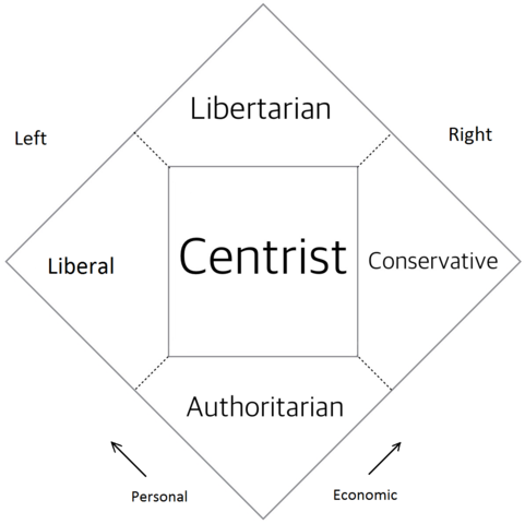 Nolan Chart