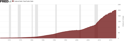 US national debt