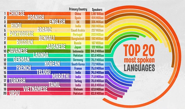 File:Top 20 Most Spoken Languages in the World Chart.jpg