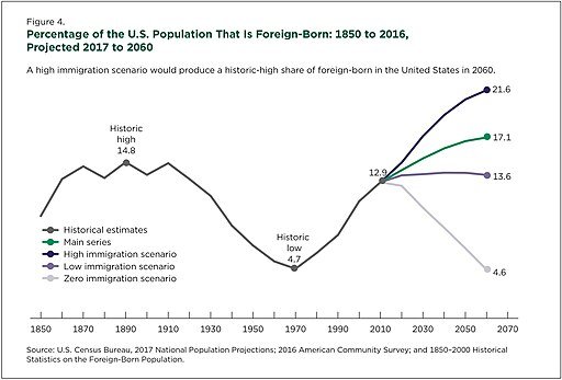 Percentage of the U.S. population that is foreign-born 1850 to 2016 and projected 2017 to 2060 by immigration scenario