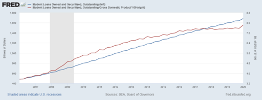 Student loan debt. Federal Reserve Bank of St. Louis. Public Domain.