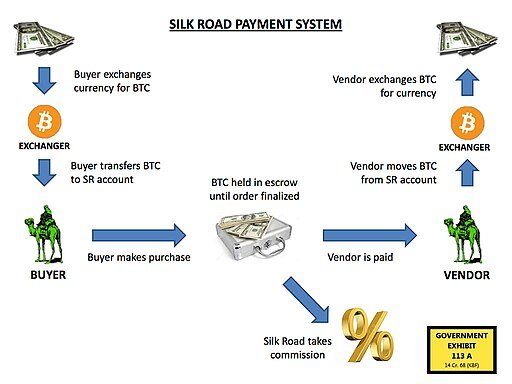 Silk road payment