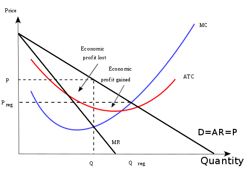 Imperfect competition after regulation