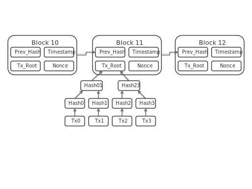 Bitcoin Block Data