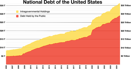 National debt of the United States