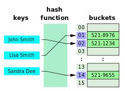 Hash table 3 1 1 0 1 0 0 SP