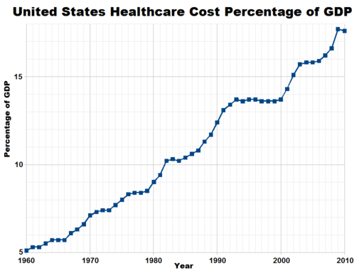 United States Healthcare Cost Percentage of GDP since 1960