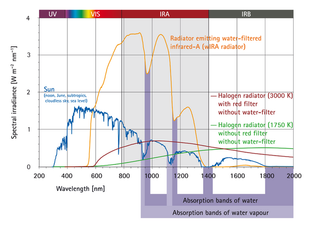 File:WIRA-Wiki-GH-017E-en-Spectra-wIRA-sun-halogen-radiators.png