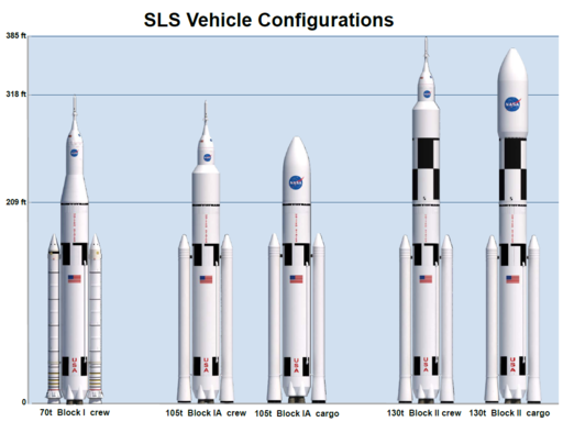 SLS configurations