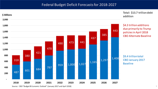 US Federal Deficit Stacked Bar Chart -- 2018 to 2027. Graphic by Farcaster. Creative Commons Attribution-Share Alike 4.0 International license.