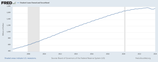 U.S. student debt from January 2006 to January 2024