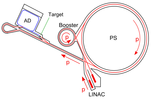 Antiproton Decelerator CERN