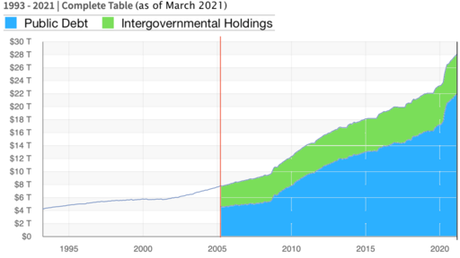 US National Debt public/intergovernmental. Source: US Treasury. Public Domain.