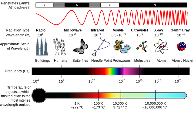 Physics - Electromagnetism - Electromagnetic Spectrum — Steemit