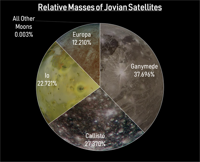 Relative Masses of Jovian Satellites.png