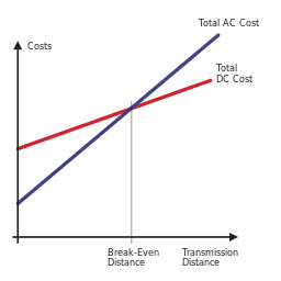 HVDC HVAC Diagram Costs over Distance