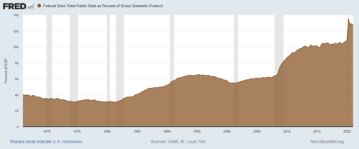 United States national debt as a percent of GDP