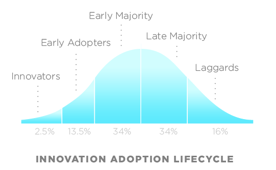 Innovation Adoption Lifecycle