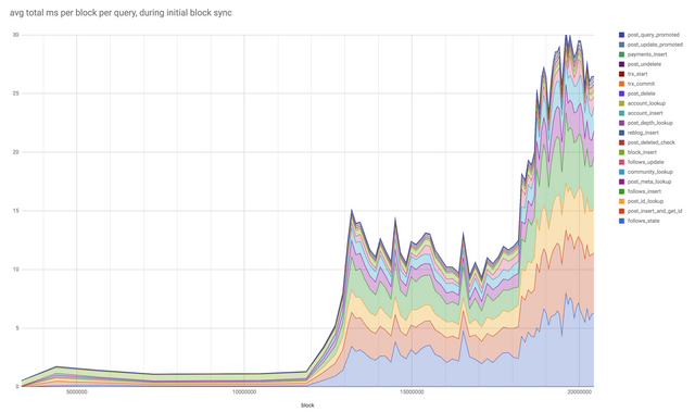 avg total ms per block per query, during initial sync