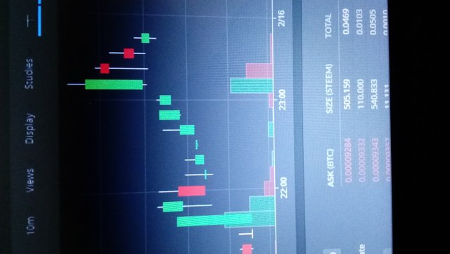 STEEM Rising on Bittrex