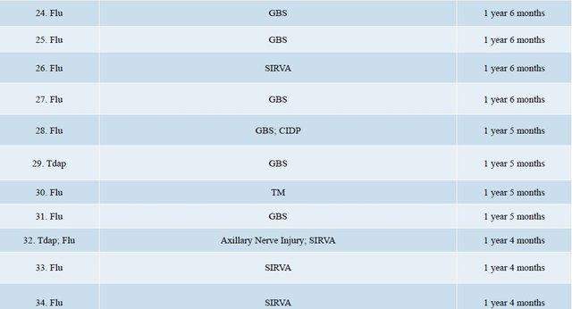 DOJ Vaccine Injuries Report 3.18 page 3