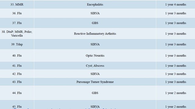 DOJ Vaccine Injuries Report 3.18 page 4