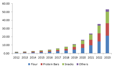 US Edible Insects Market size