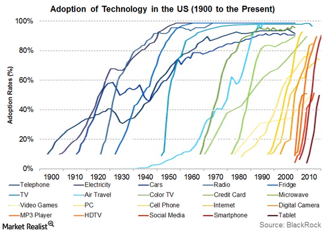 Technology-Adoption