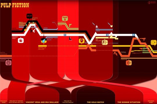 Pulp Fiction Timeline